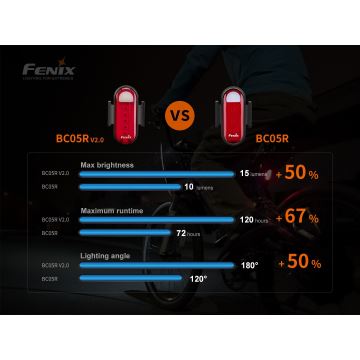 Fenix BC05RV20 - LED Įkraunamas dviračio žibintuvėlis LED/USB IP66 15 lm 120 valandų
