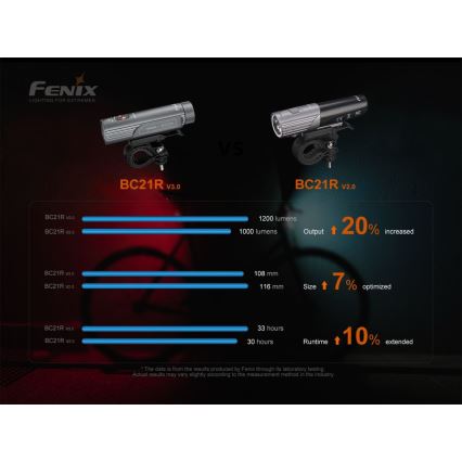 Fenix BC21RV30 - LED įkraunamas dviračio žibintas LED/USB IP68 1200 lm 33 val.