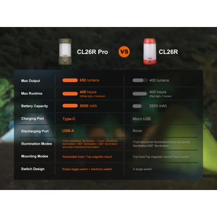 Fenix CL26RPROOLI - LED Pritemdomas nešiojamas įkraunamas lempa LED/USB IP66 650 blizgus 408 h 5000 mAh žalia
