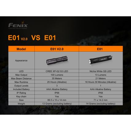 Fenix E01V20BLC - LED Žibintuvėlis LED/1xAAA IP68 100 lm 25 val