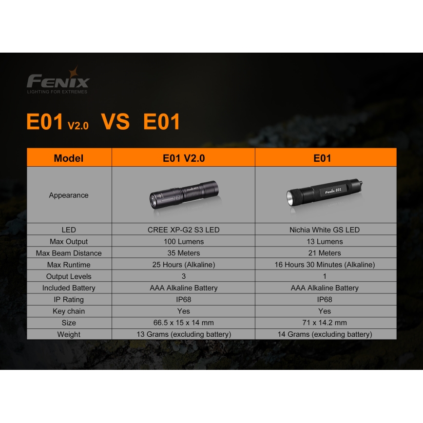Fenix E01V20BLC - LED Žibintuvėlis LED/1xAAA IP68 100 lm 25 val