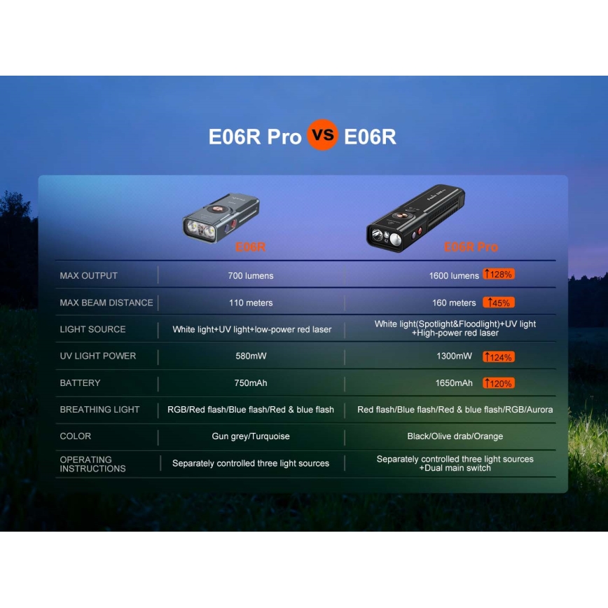 Fenix E06RPROEUBLC- reguliuojamo ryškumo įkraunamas LED žibintuvėlis LED/USB 1650 mAh IP66 1600 lm 111 h juodas