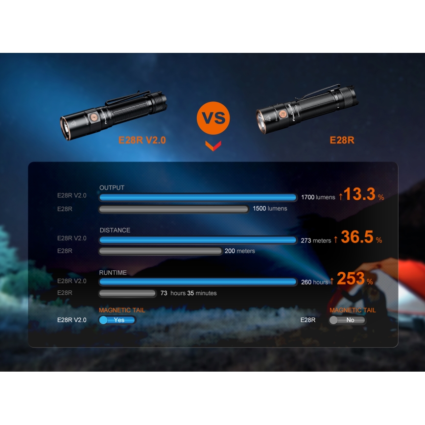 Fenix E28RV20 - LED Pritemdomas įkraunamas žibintuvėlis LED/USB/2xCR123A IP68 1700 blizgus 260 h 3400 mAh