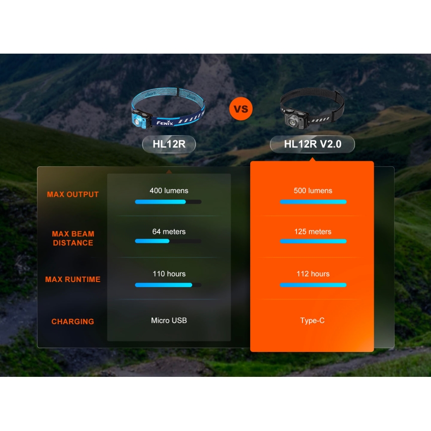 Fenix HL12RV20BLC - LED reguliuojamo ryškumo įkraunama galvos lempa LED/USB 950 mAh IP66 500 lm 112 h juoda