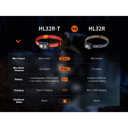 Fenix HL32RTRED - LED pakraunamas žibintuvėlis ant galvos LED/USB IP66 800 lm 300 h raudona/oranžinė