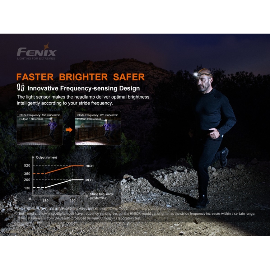 Fenix HM60R - LED Pritemdomas įkraunamas galvos žibintas 4xLED/USB/2xCR123A IP68 1300 blizgus 300 h 3400 mAh