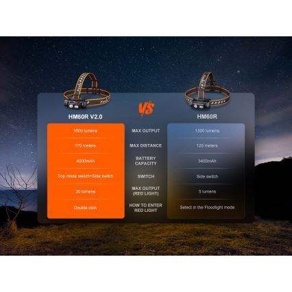 Fenix HM60RV20 - LED reguliuojamo ryškumo įkraunamas galvos žibintas LED/USB 4000 mAh IP68 1600 lm 292 val. oranžinis