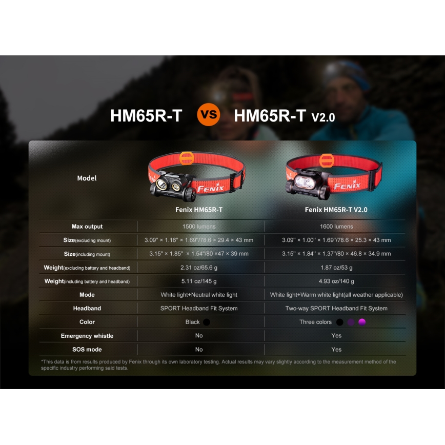 Fenix HM65RTV20BLC- LED Pritemdomas įkraunamas galvos žibintas LED/USB/2xCR123A IP68 3400 mAh juoda/oranžinė