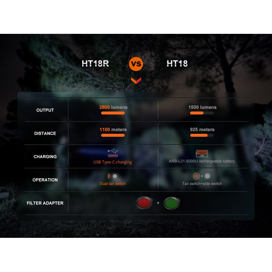 Fenix HT18R - LED Pritemdomas įkraunamas žibintuvėlis LED/1x21700 IP68 2800 lm 42 h 5000 mAh