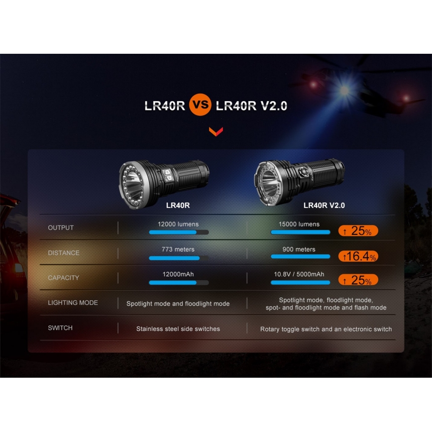 Fenix LR40RV20 - LED pakraunamas žibintuvėlis LED/USB IP68 15000 blizgus 177 h 5000 mAh