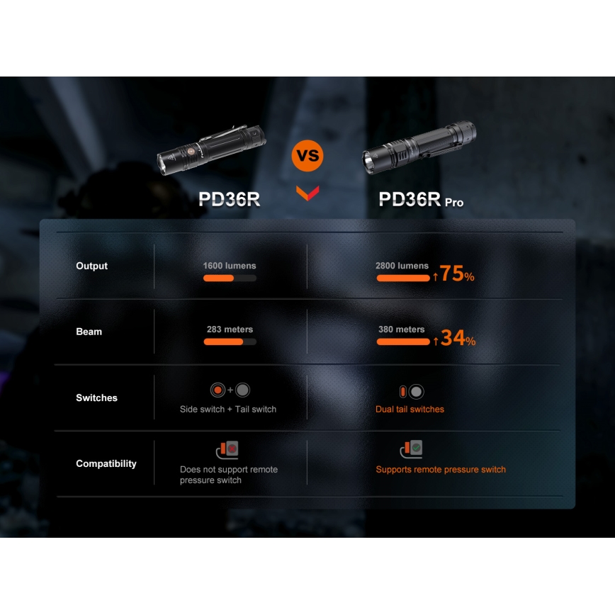 Fenix PD36RPRO - LED Taktinis įkraunamas žibintuvėlis LED/USB IP68 2800 lm 42 h 5000 mAh
