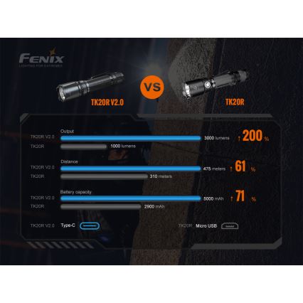 Fenix TK20RV20 – LED Taktinis įkraunamas žibintuvėlis LED/USB IP68 3000 lm 48 val.