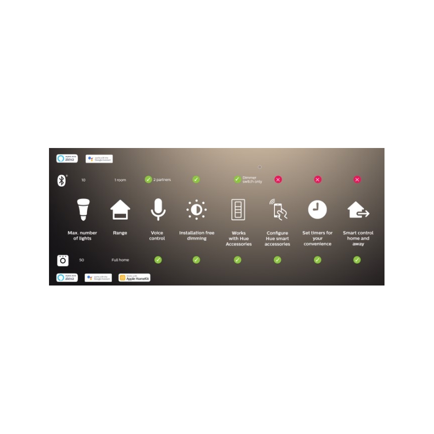 Philips - LED RGBW reguliuojama juosta Hue FLUX 3m LED/29W/230V 2200-6500K + Hue bridge