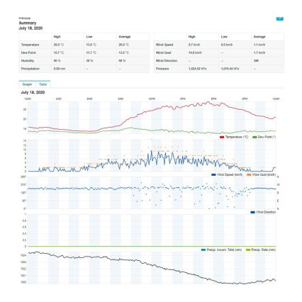 Sencor - Profesionali meteorologinė stotelė su spalvotu LCD ekranu 1xCR2032 + 3xAA Wi-Fi