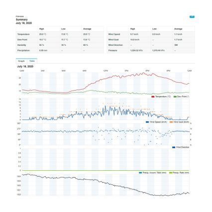 Sencor - Profesionali meteorologinė stotis su spalvotu LCD ekranu 1xCR2032 Wi-Fi