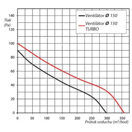 Ventiliatorius VENTS 150VKO pipeline 15cm