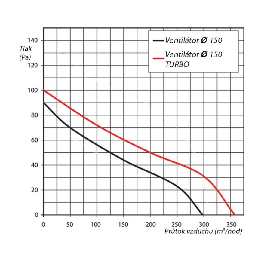 Ventiliatorius VENTS 150VKO pipeline 15cm